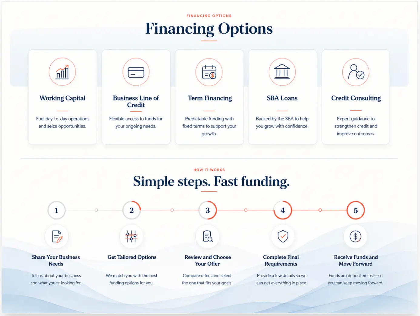 Financing Options and the five step Coral Business Funding process